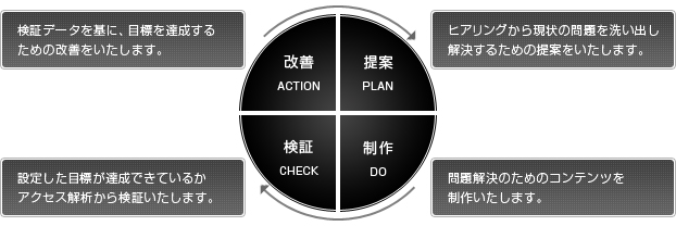 PDCAサイクルを確立する